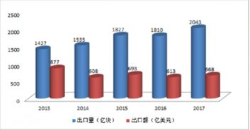 2013-2017年中国集成电路出口量与出口额变化分析