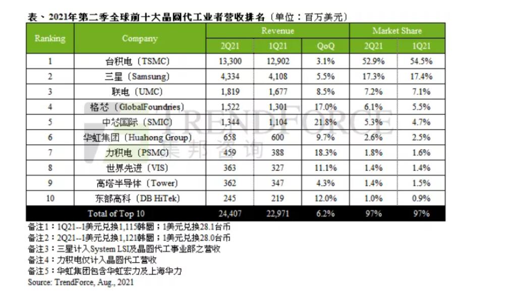 中芯国际斥资2010万元竞得地块，加码12英寸晶圆代工产能